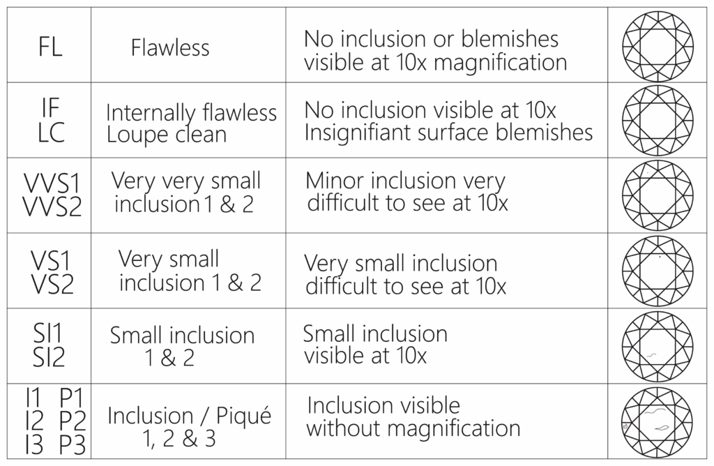 Diamond - Clarity