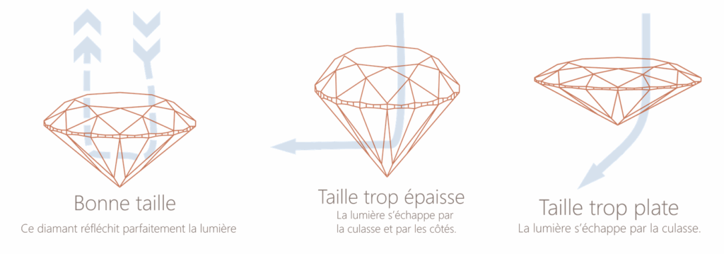 Diamant - Taille