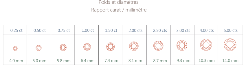 Diamant - Poids et diamètres
